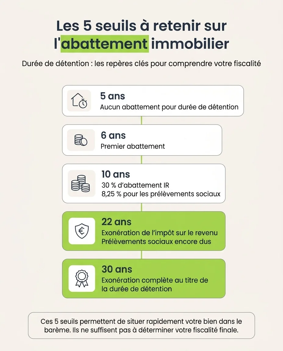 Les 5 seuils des abattements non-résidents