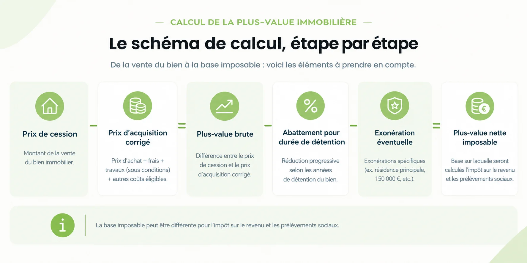 Le calcul de la plus-value immobilière non-résident