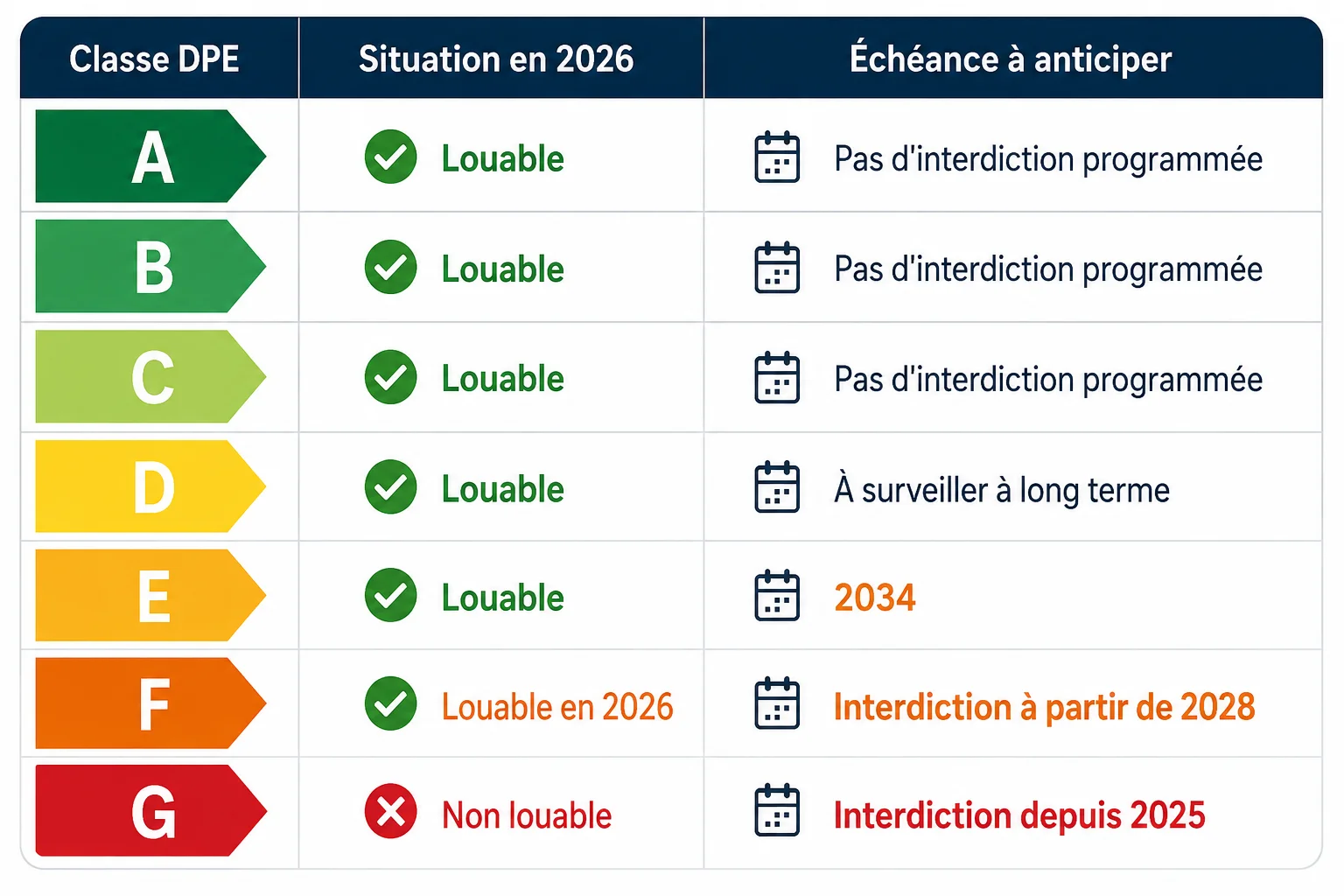 Un calendrier prévoyant un niveau minimal de performance correspondant à la classe F depuis 2025, puis E à partir de 2028 et D à partir de 2034. 