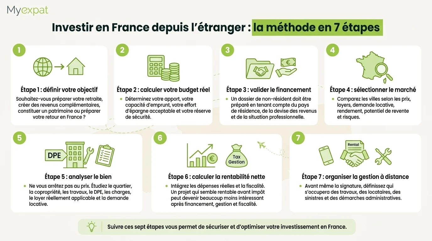 Les 7 étapes pour investir en France depuis l’étranger à distance